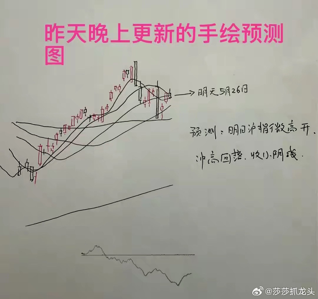 收评： A股午后探底回升长下影线，这一波调整结束了吗？莎哥来给大家分析一下今天市