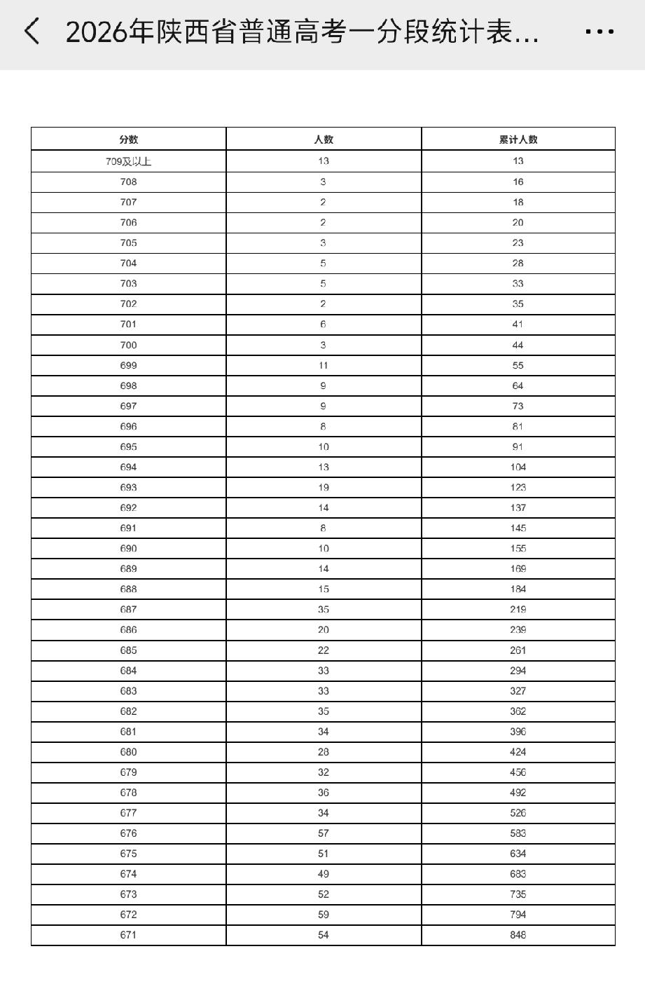 2026年高考，陕西省一分一段表陕西高考提分