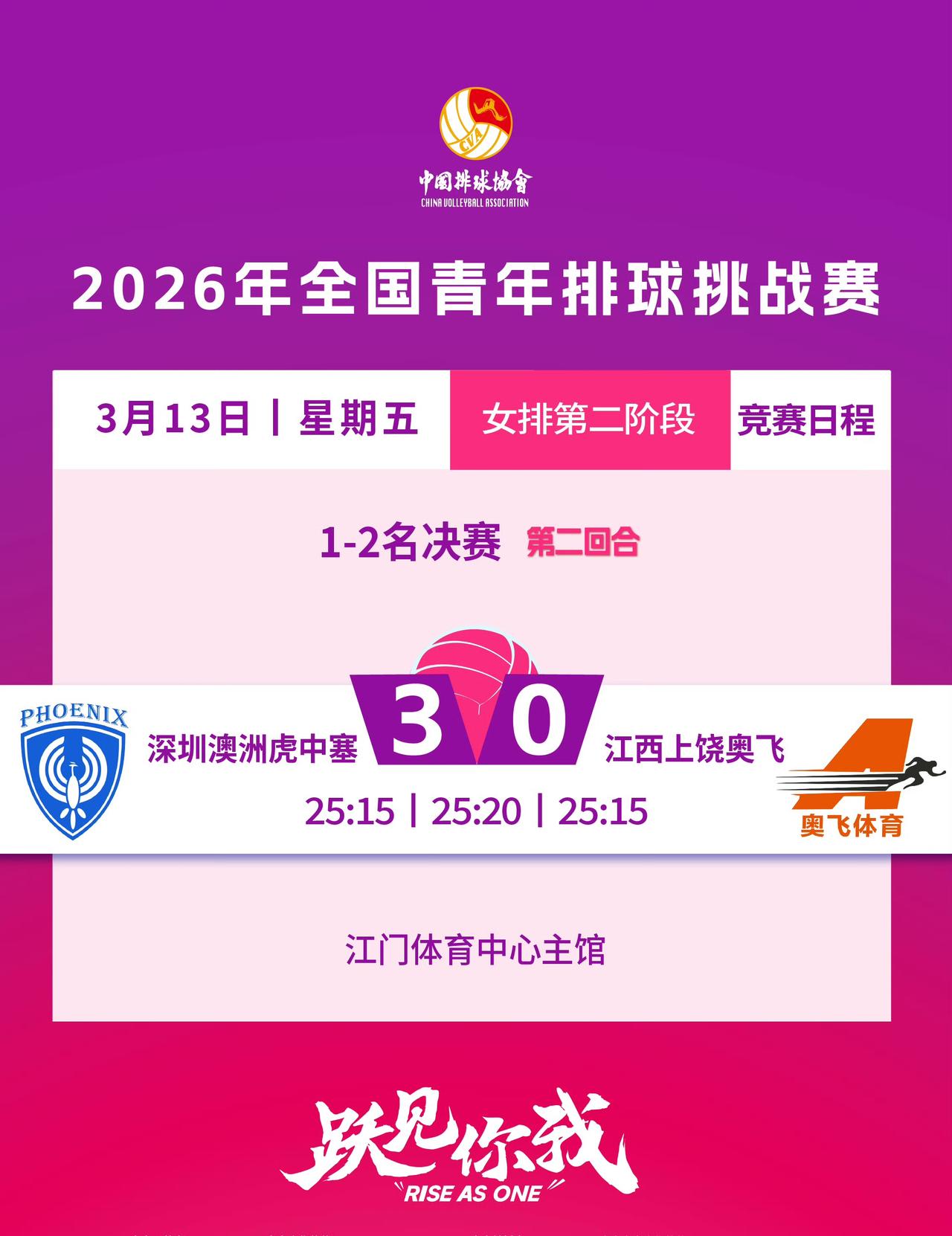 中国排超B级联赛落幕

随着深圳澳洲虎中塞女排、深圳振德男排在冠亚军决赛次回合较