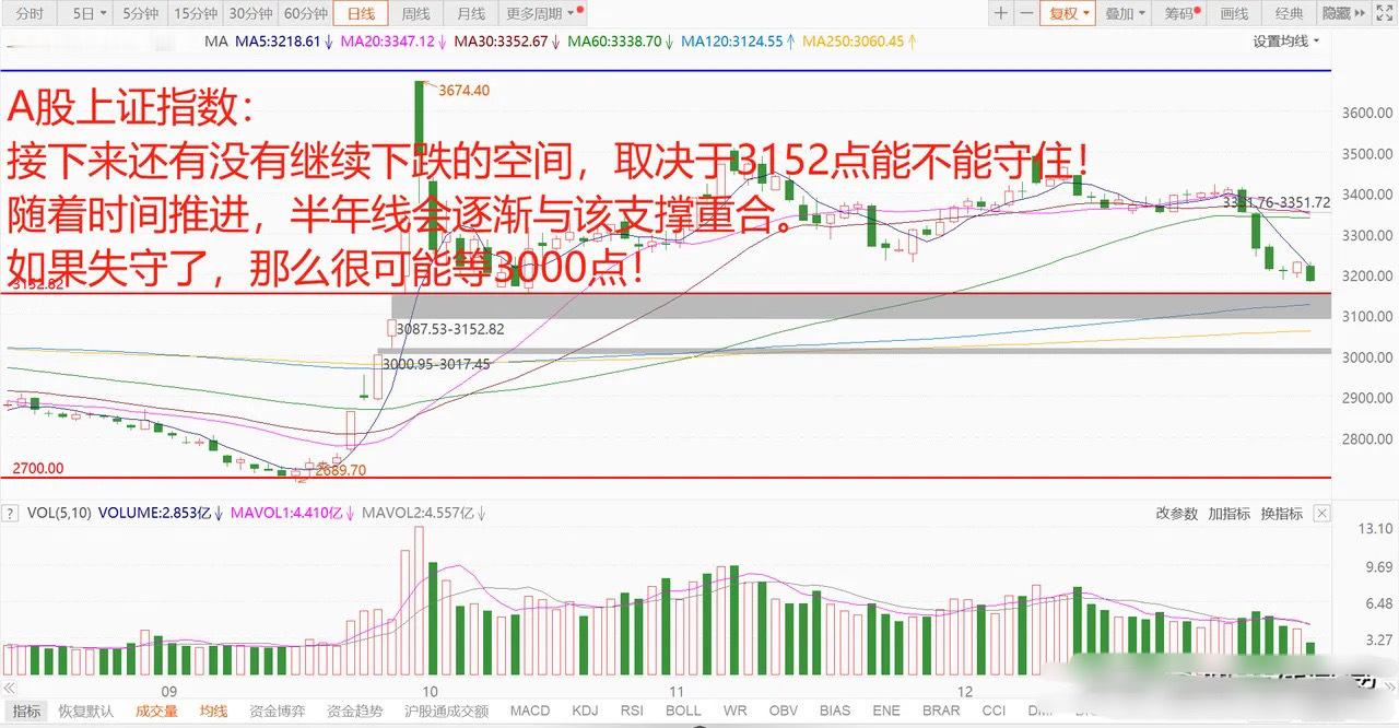 A股再度开启暴跌模式，恐慌盘被砸出！3152点能否企稳？船舶重组获批！ 1、美股