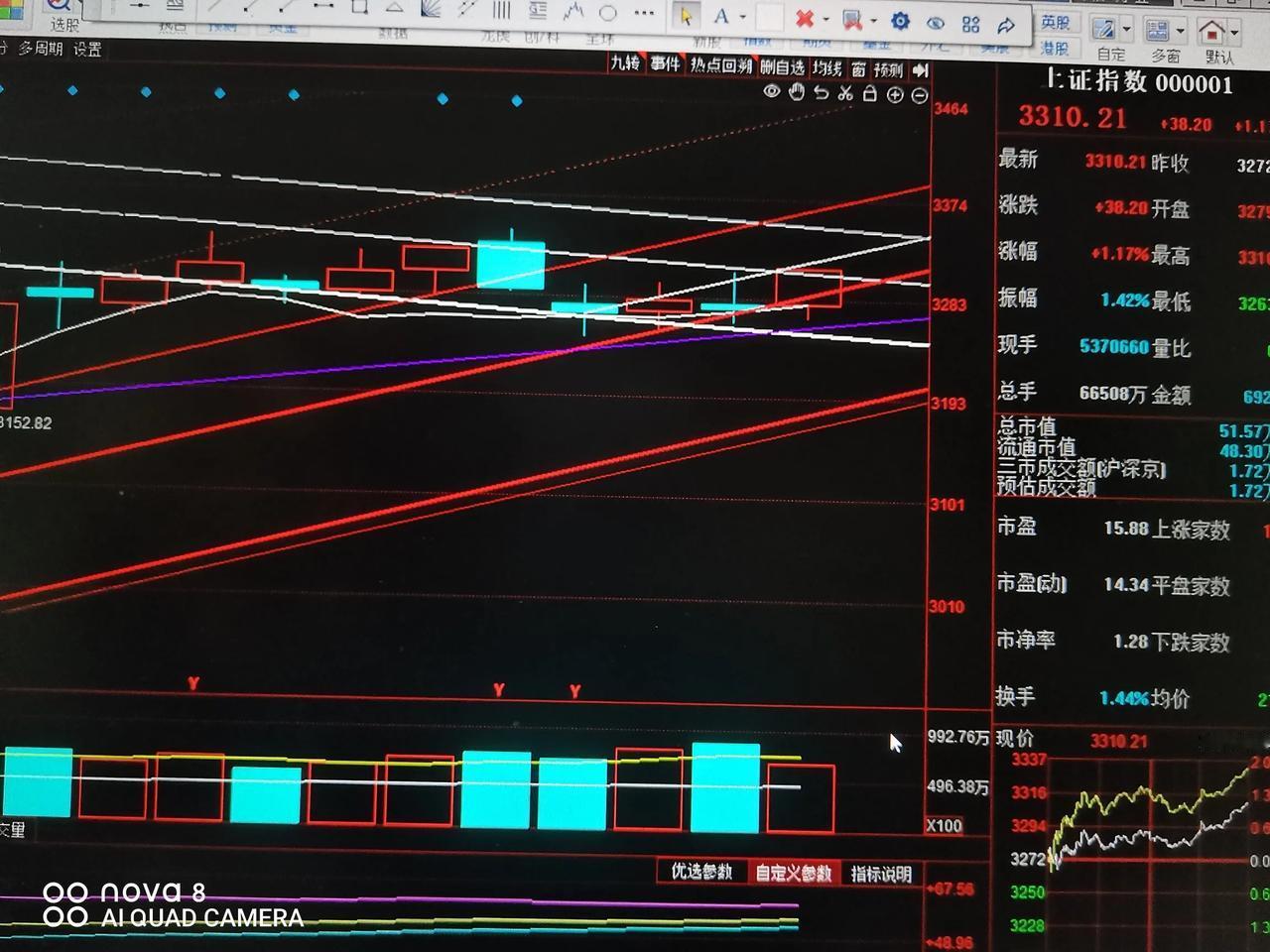 周一收评   明天会不会走到另一个极端

今天各大指数全线飘红，而且都几乎是光头