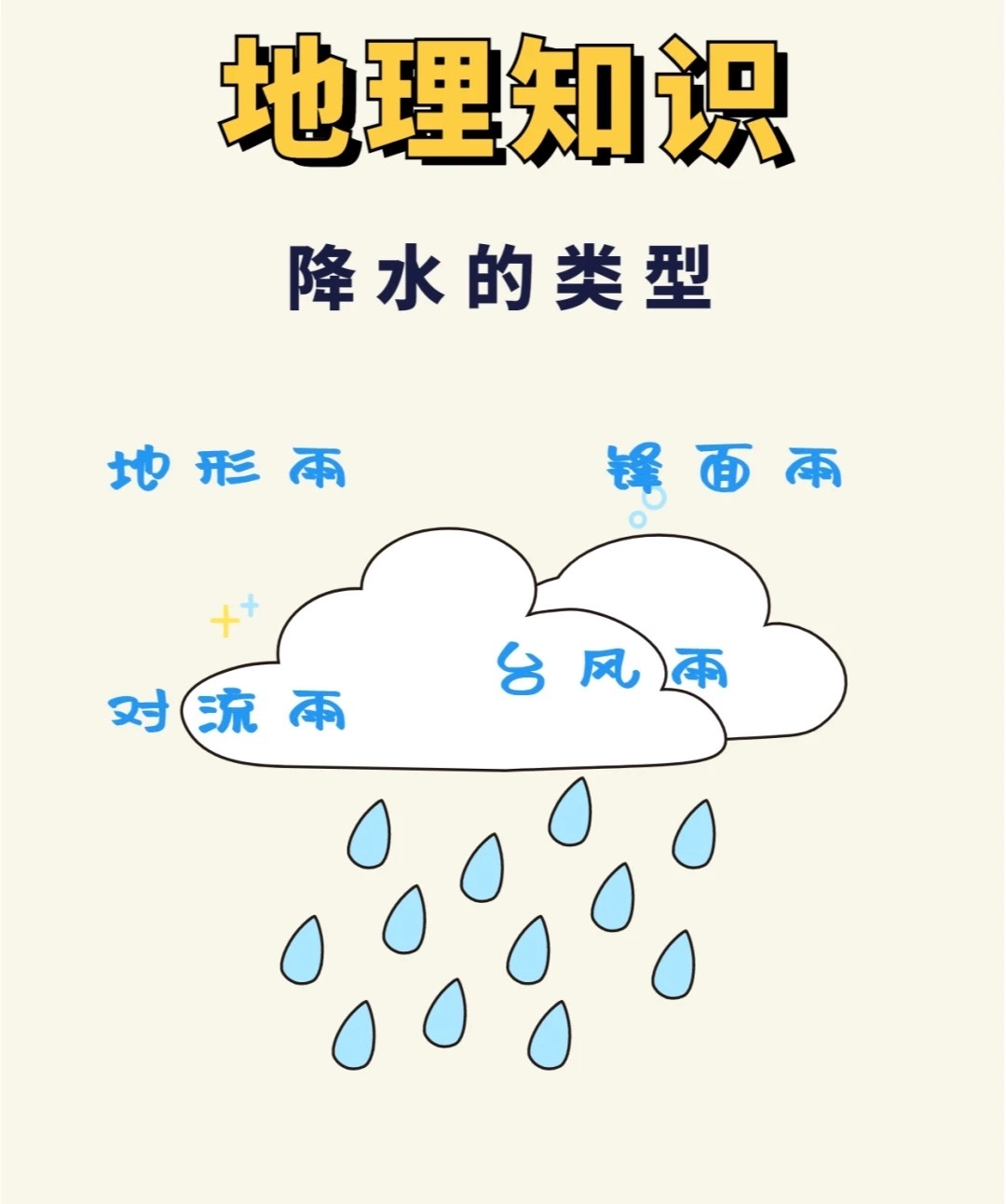 #科普##涨知识# 最近很多地方都在下雨☔️，给大家科普一下不同的降水类型，每个