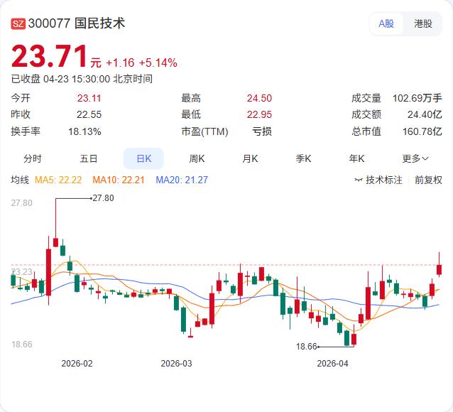 国民技术一季报出炉：营收3.95亿增长29.86%，净亏损1574.5万元，同比