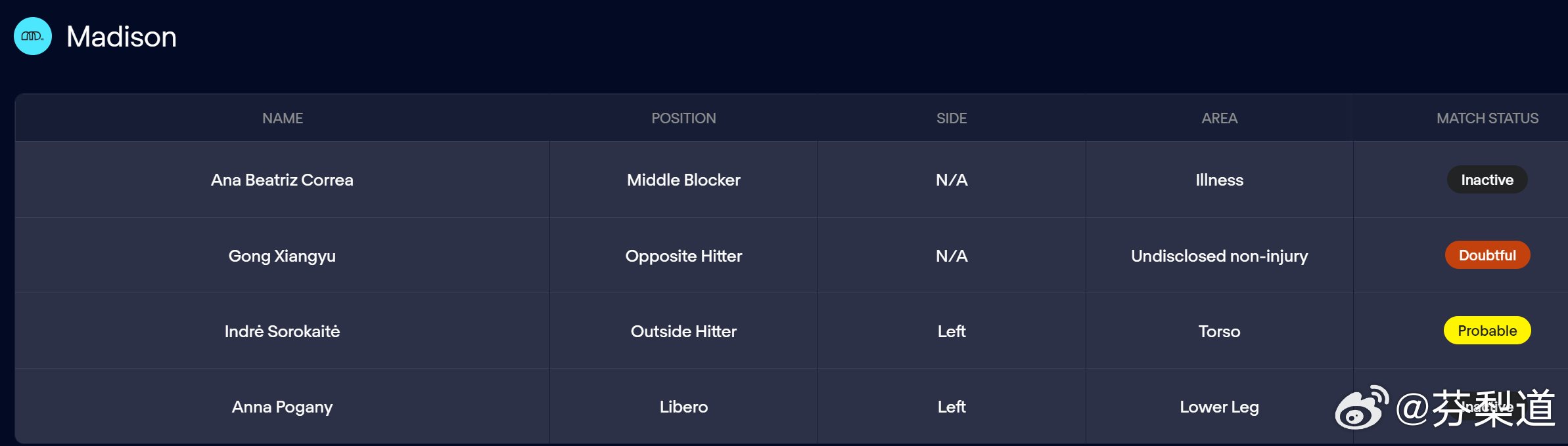 国际排坛动态龚翔宇麦迪逊1-3（23-25/19-25/25-15/20-25）