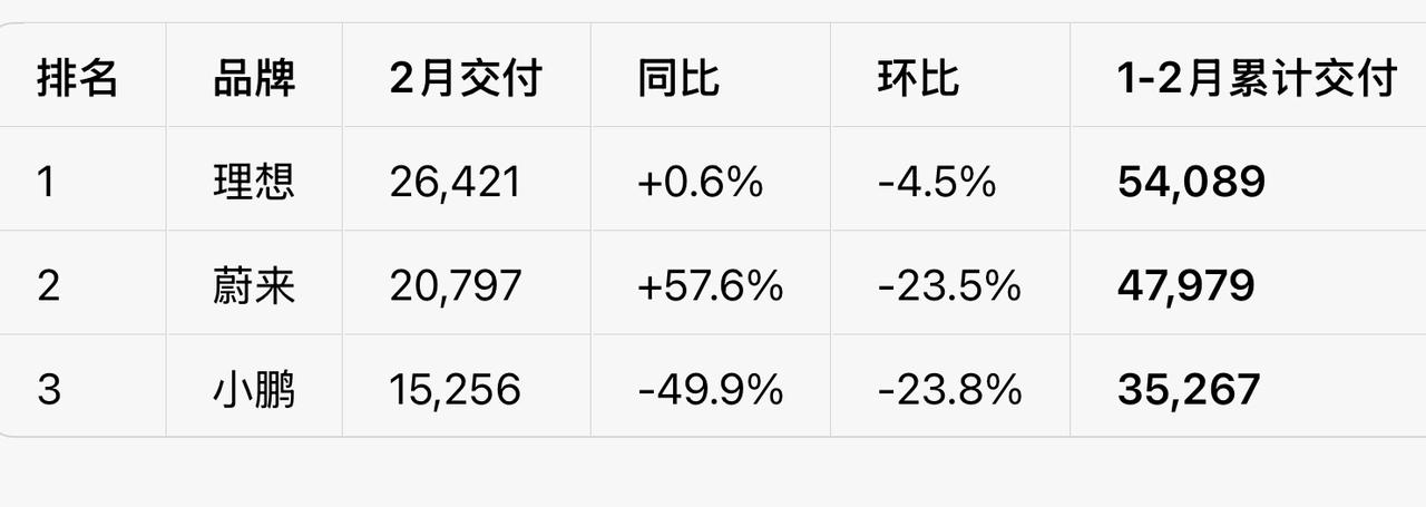 蔚小理2月出货量对比来了，理想挺给力！