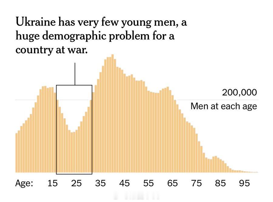 乌克兰已经出现了巨大的人口断层，16-35岁之间的人口缺了一大块，足足损失了一代