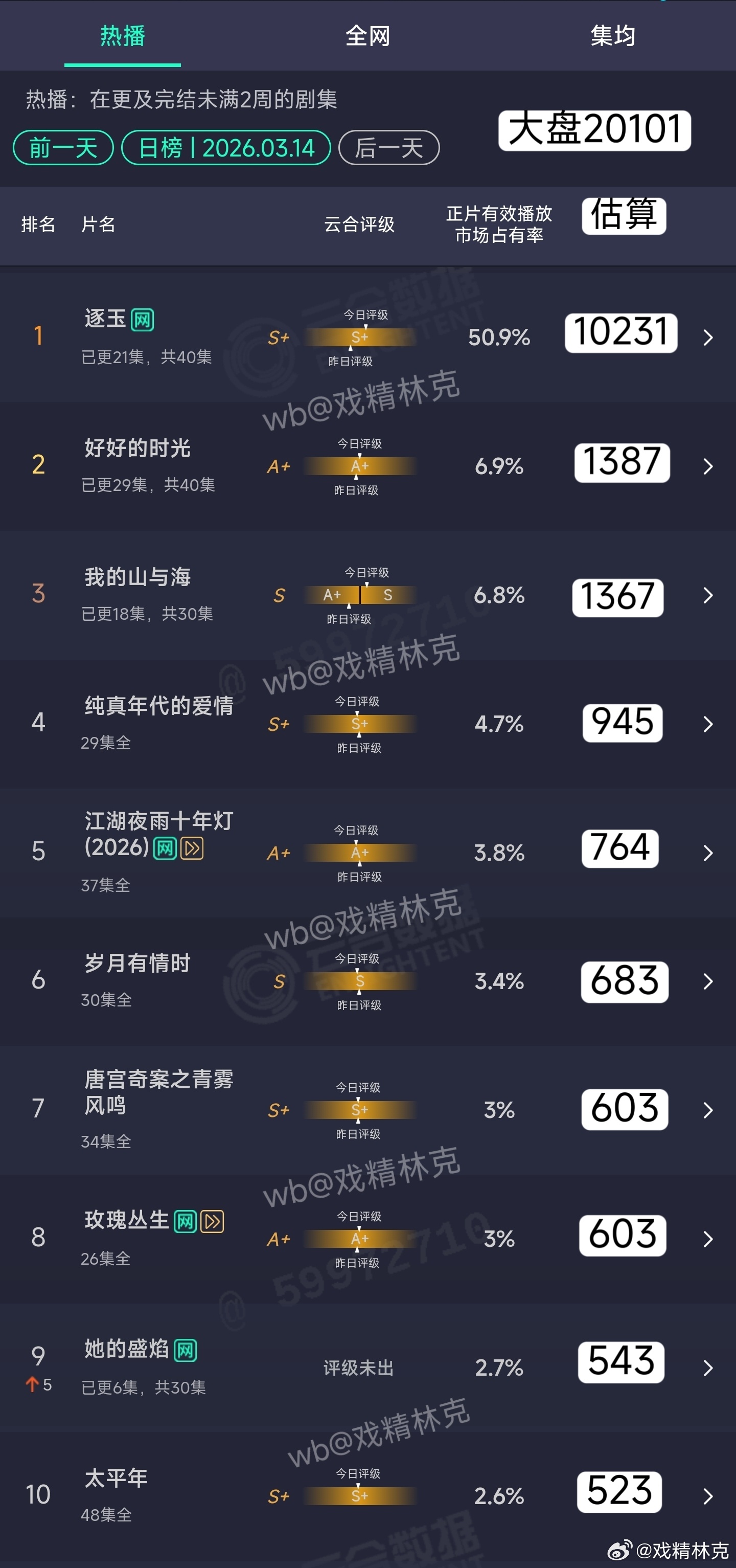 3.14云合估算：逐玉1.02亿