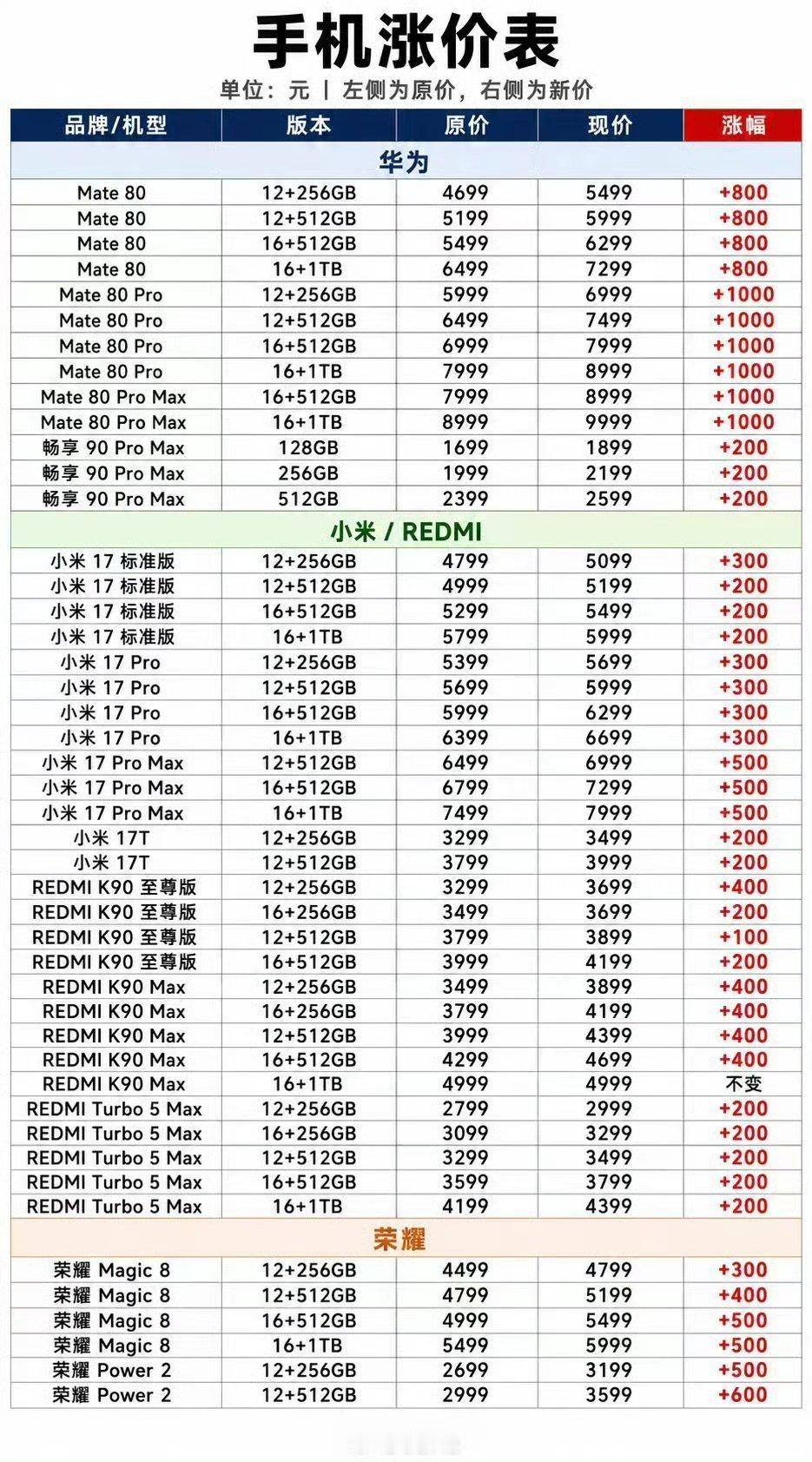 手机又涨价啦！不过6000以下的手机还有国补京东搜【手机321】参与手机国补 ​