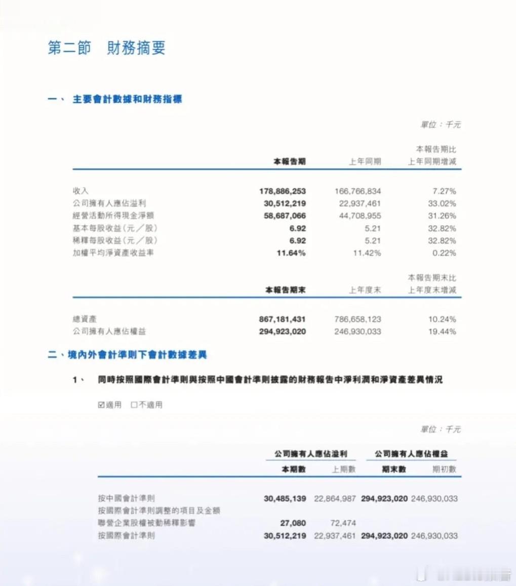 宁德时代公布上半年财报7月30日，宁德时代公布上半年财报，营业收入1788.86