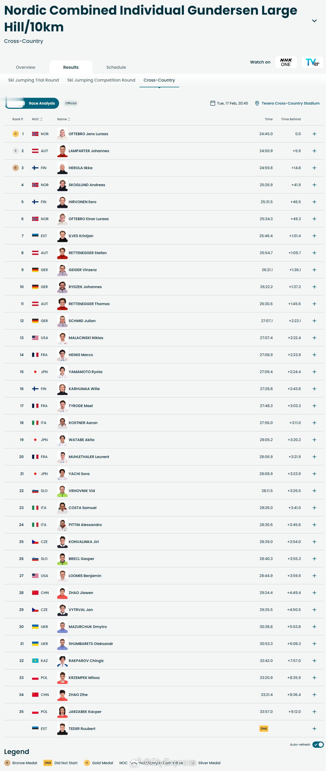 【冬奥北欧两项个人大跳台10公里挪威夺冠】 冬奥会 2月17日，冬奥会北欧两项个