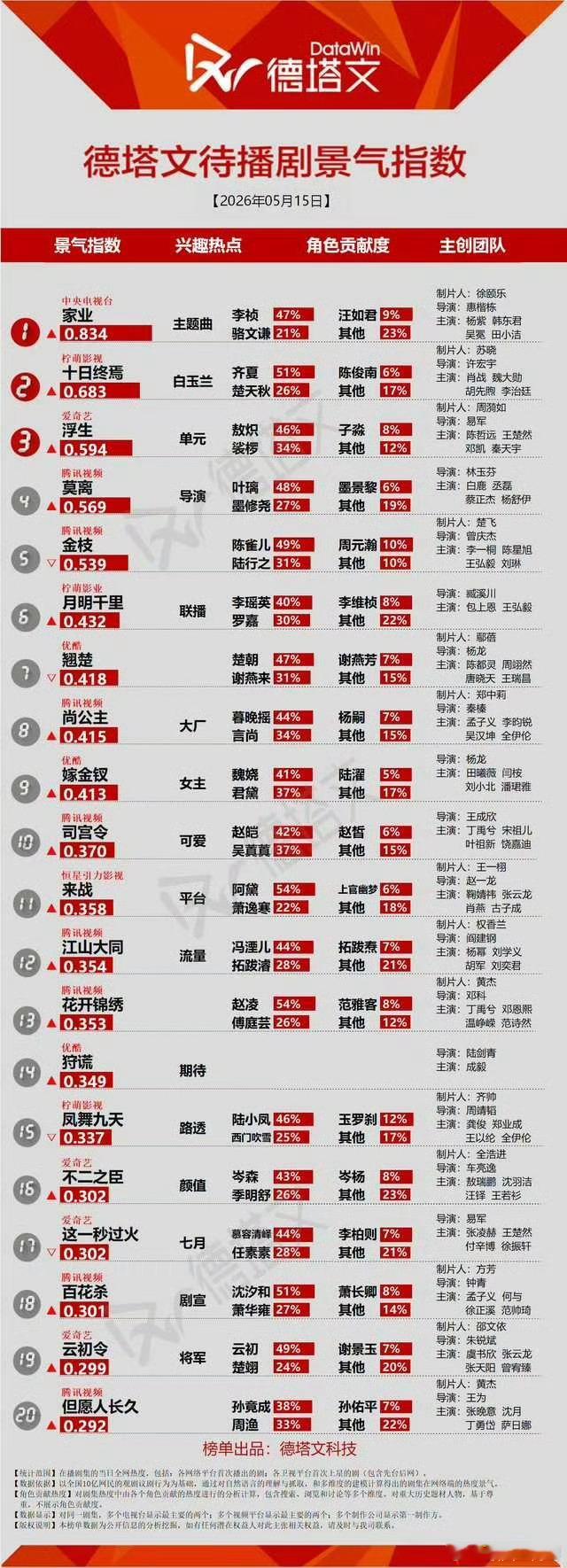 投稿：《家业》又登顶德塔文待播剧top1 