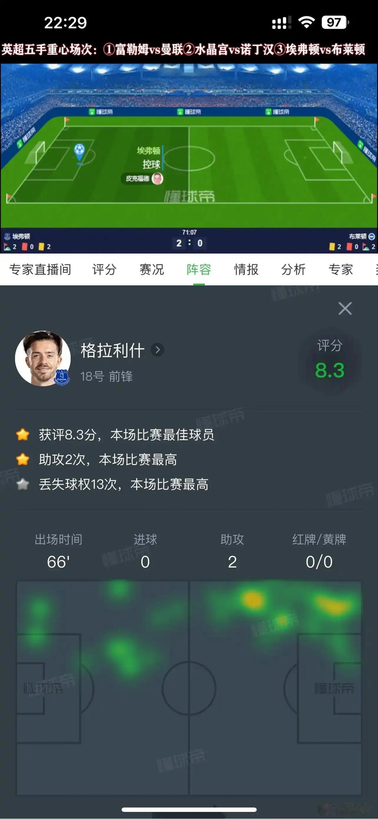 曼城球迷好心痛啊，格拉利什在埃弗顿单场2助攻，在曼城两年才2助攻呢。

现在他要