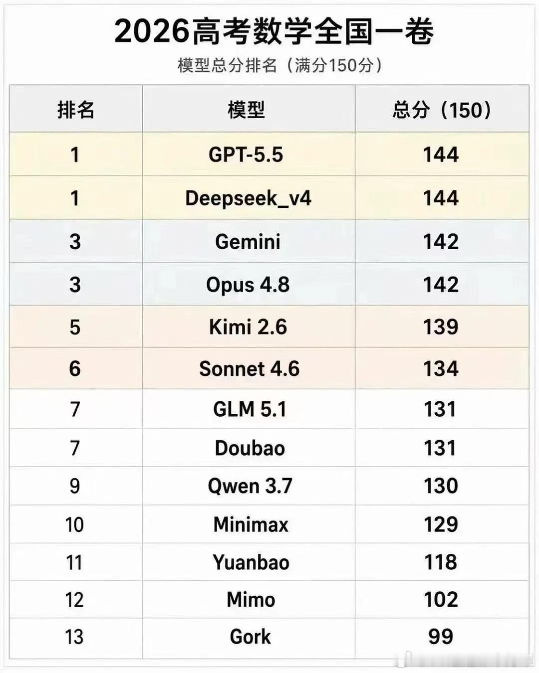 各大AI模型做2026高考数学全国1卷得分👇搞学术还得deepseek啊家人们