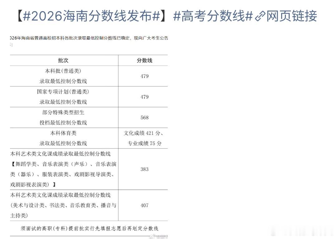 2026海南分数线发布海南2026高考分数线出来了，本科479分，特殊568分，