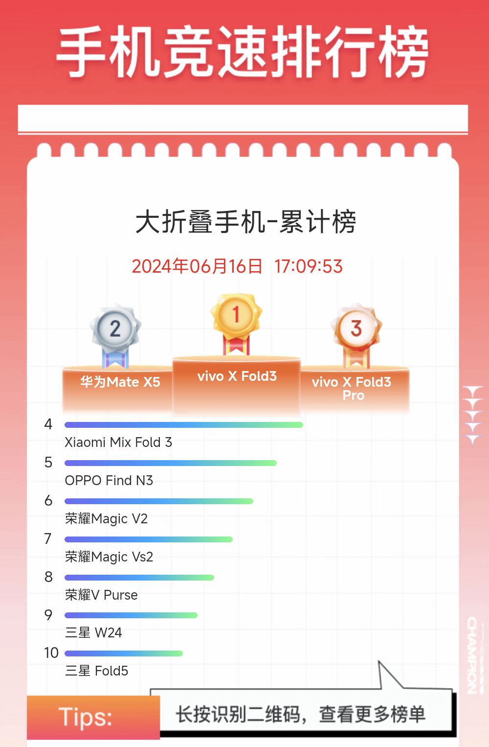 截止目前，618期间卖得最好的大折叠屏手机是vivo X Fold3系列，该系列