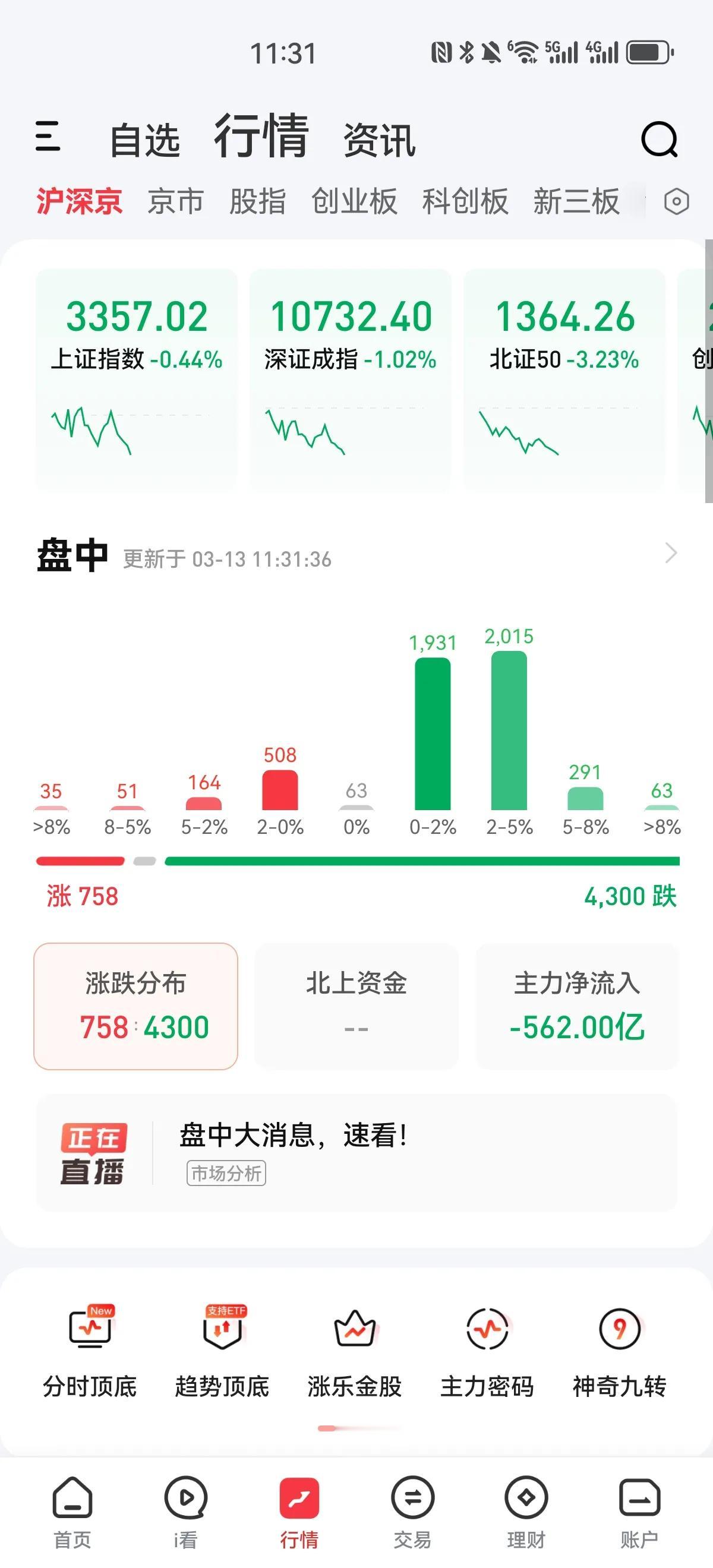 今天果然跌了，周期股和银行板块护盘，沪指跌幅不大，但是北证大跌三个多点，双创板块