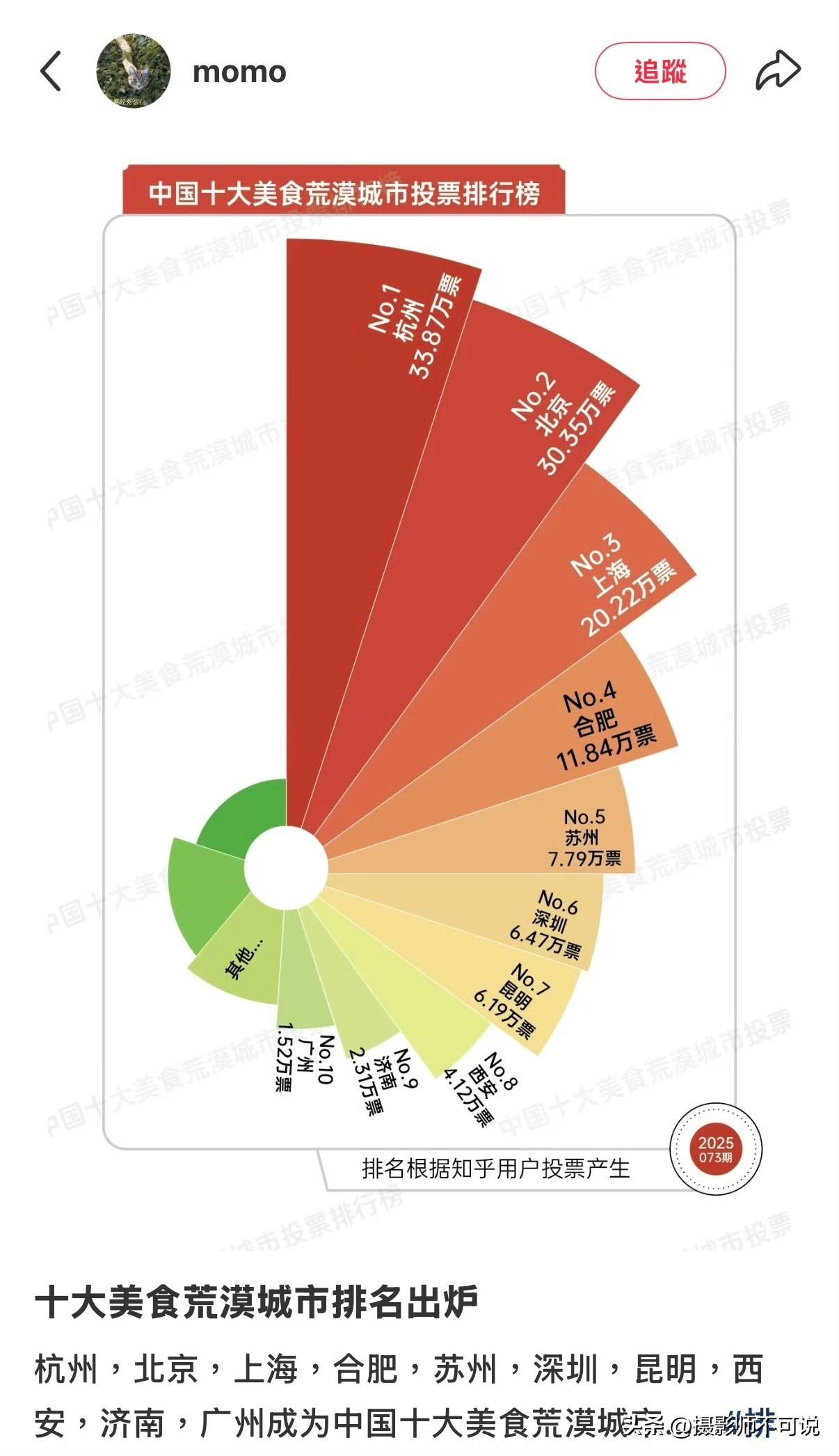 中国十大美食荒漠城市排行榜出炉，杭州以无可争议的实力夺魁，确实属于实至名归了！说