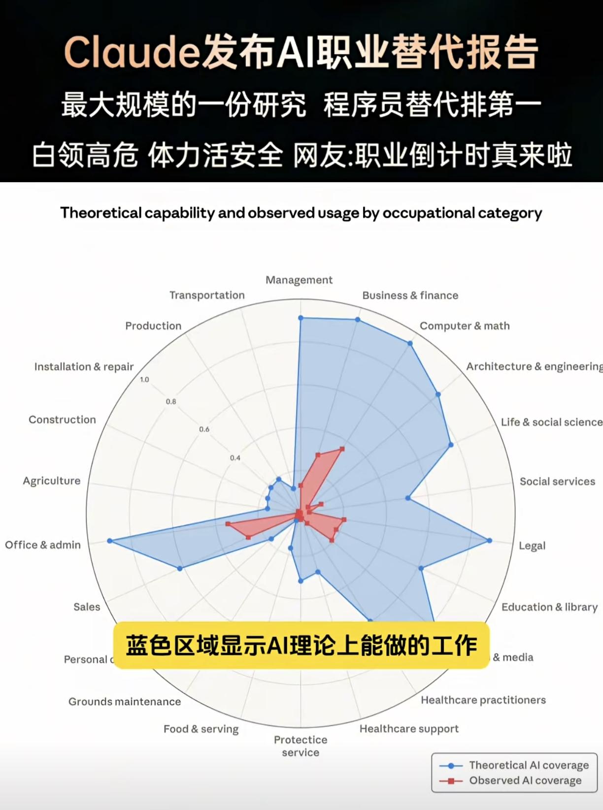 对，ai来了，首先替代的就是某些博士们。反倒是装修工、维修工之类的技术工人，被淘