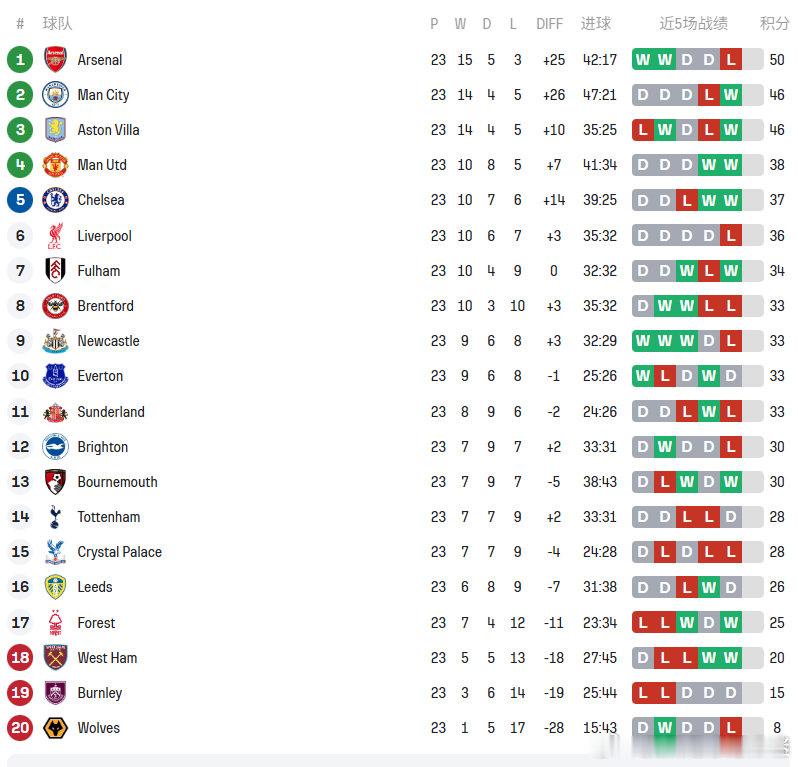 【积分榜】英超第23轮今晨全部结束！大家对主队的表现还满意吗 英超联赛  cr：