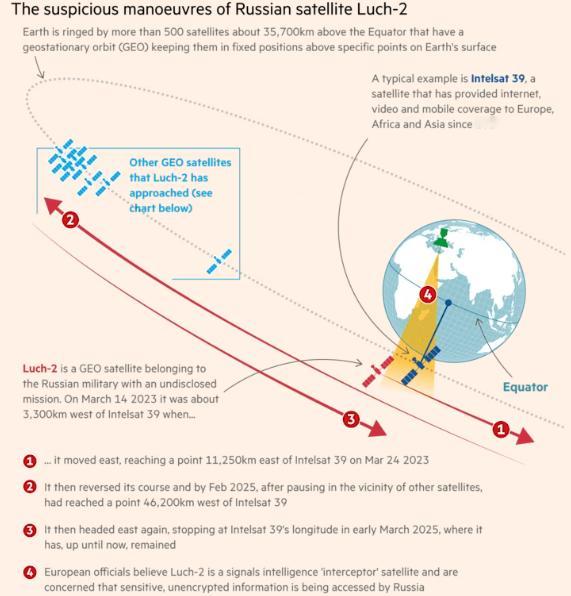 欧洲安全官员称，俄罗斯间谍飞行器已经拦截了欧洲的关键卫星通信海外新鲜事 据金融时