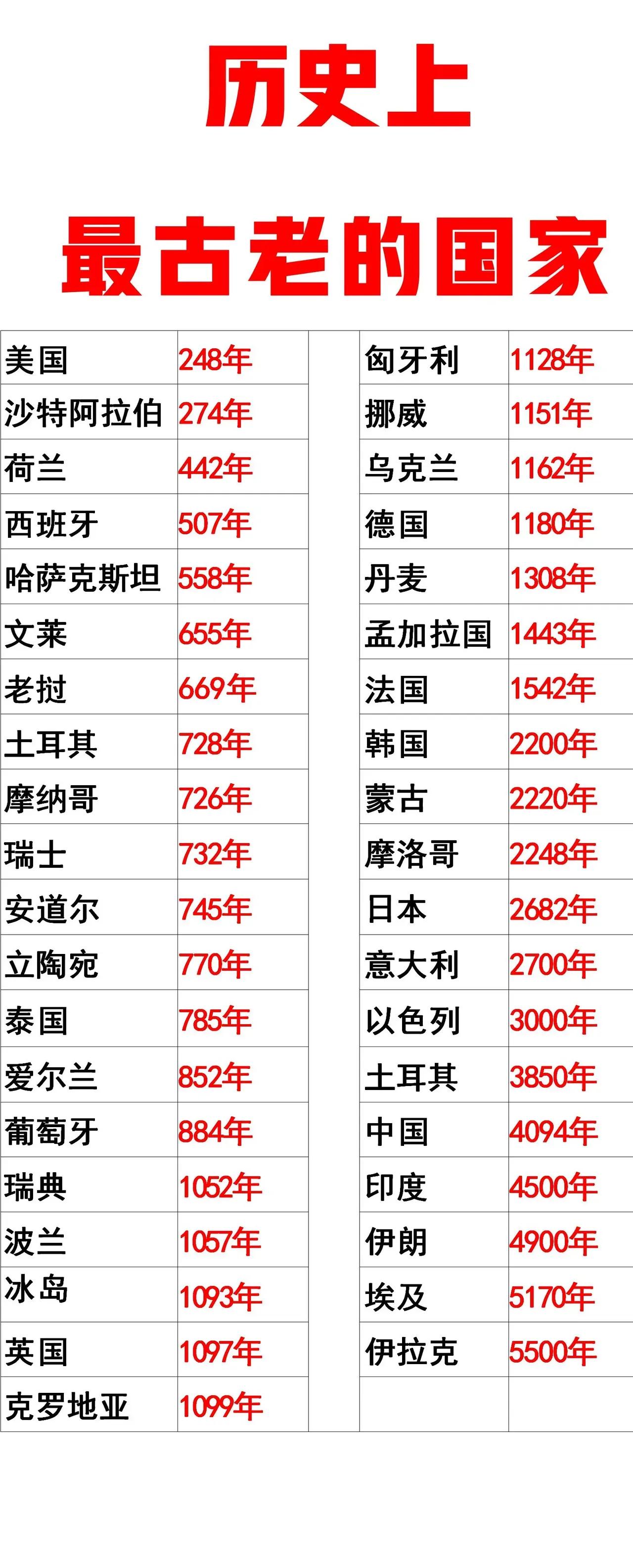 中国：世界只承认4094年的历史；
中国：世界不承认有5000年的历史；
中国：