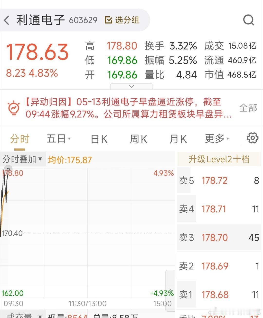 $利通电子 sh603629$ 又起飞咯🔥🔥 