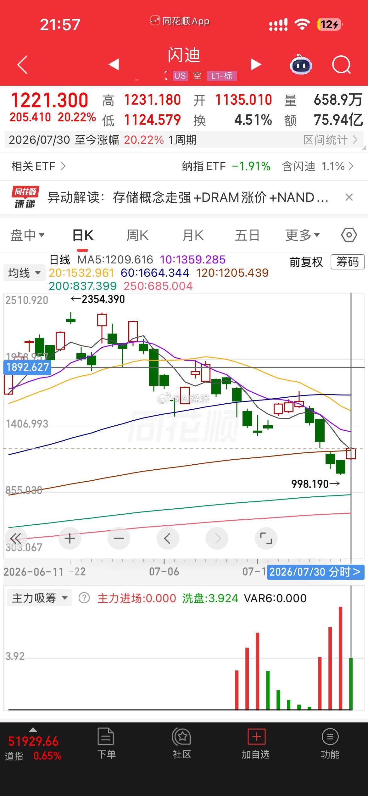 美股半导体 个股上涨20% 板块上涨8%明天韩股又要熔断了科创板 涨停 