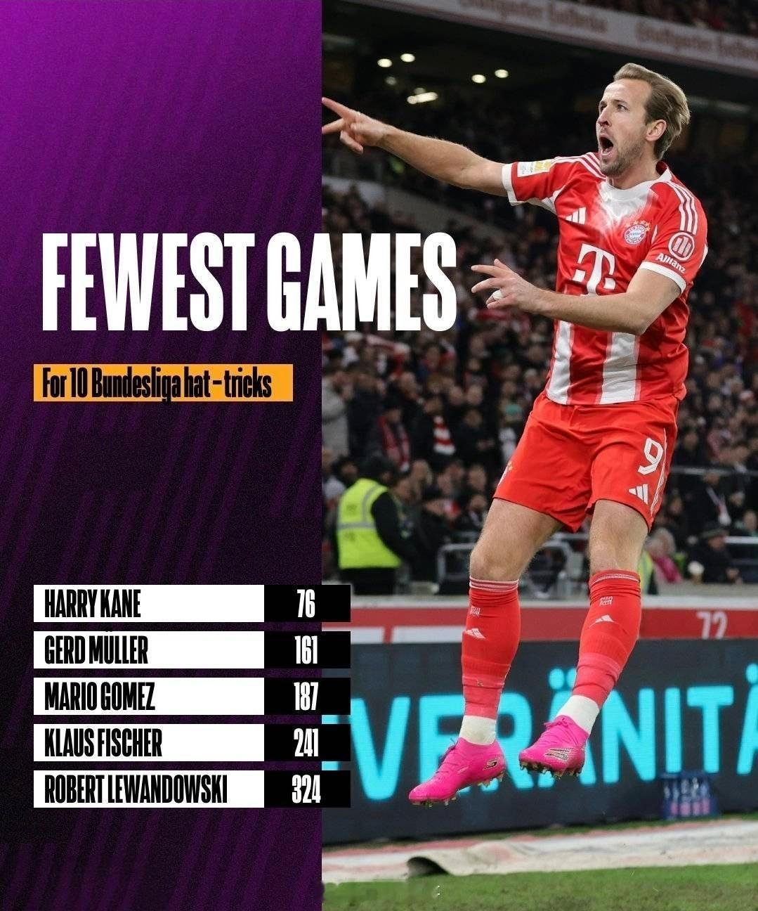 超越老穆勒！凯恩成为德甲历史上最快达成十次帽子戏法的球员在上周六进行的德甲13轮