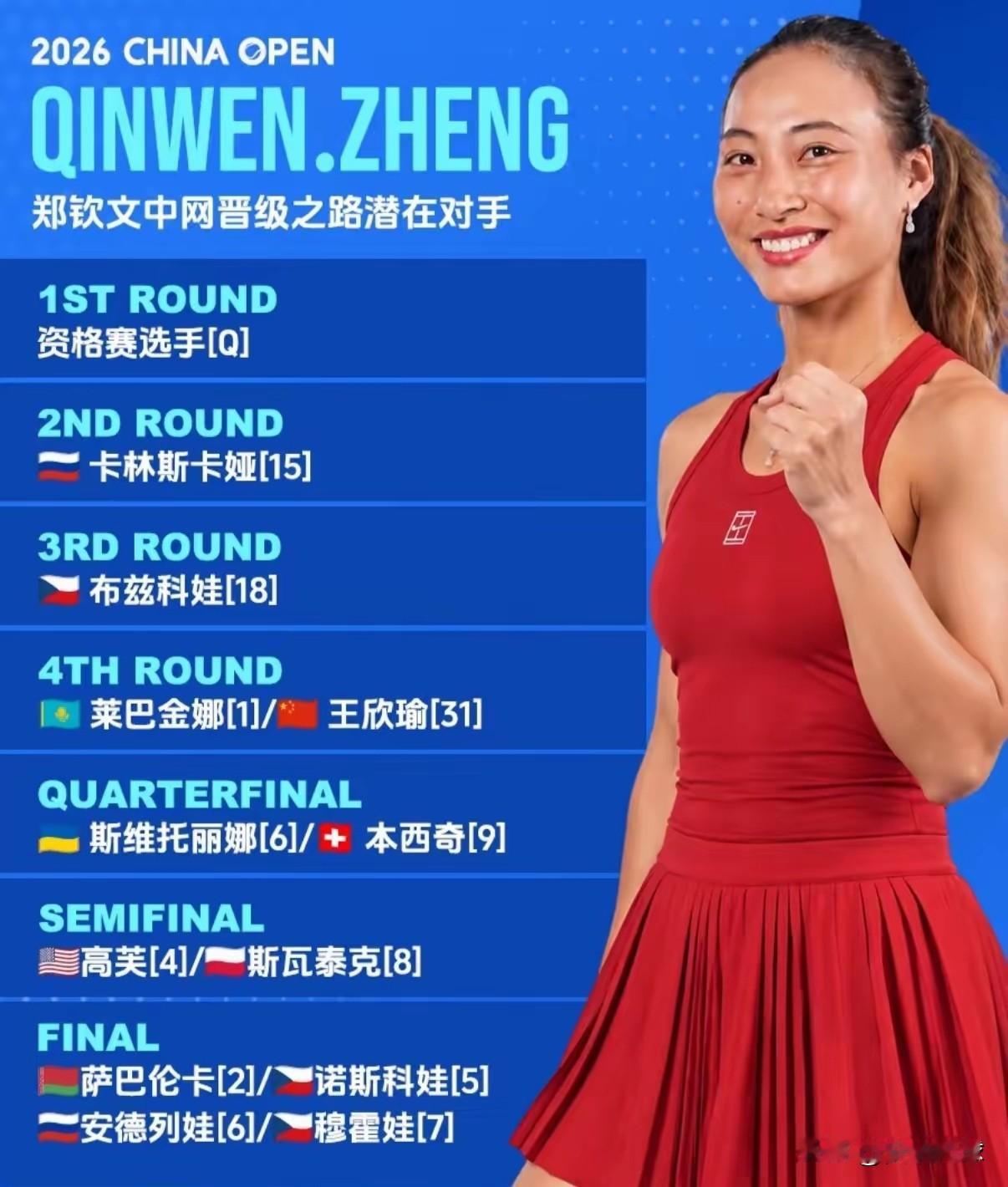 2026中网女单正赛签表新鲜出炉，咱们重点关注🇨🇳郑钦文的签表情况。
🇨?
