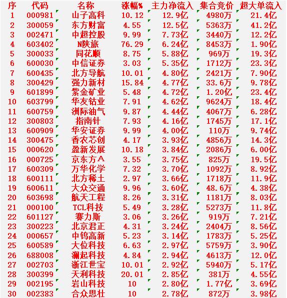 1月6日上午盘，主力趁低位，大幅买入的30名单：

山子高科：涨幅10.12%，