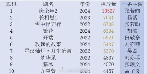 我们🧊砸好牛啊，在近三年🐧独播剧能排到前十真的特别牛，张颂文你是真的特别牛[