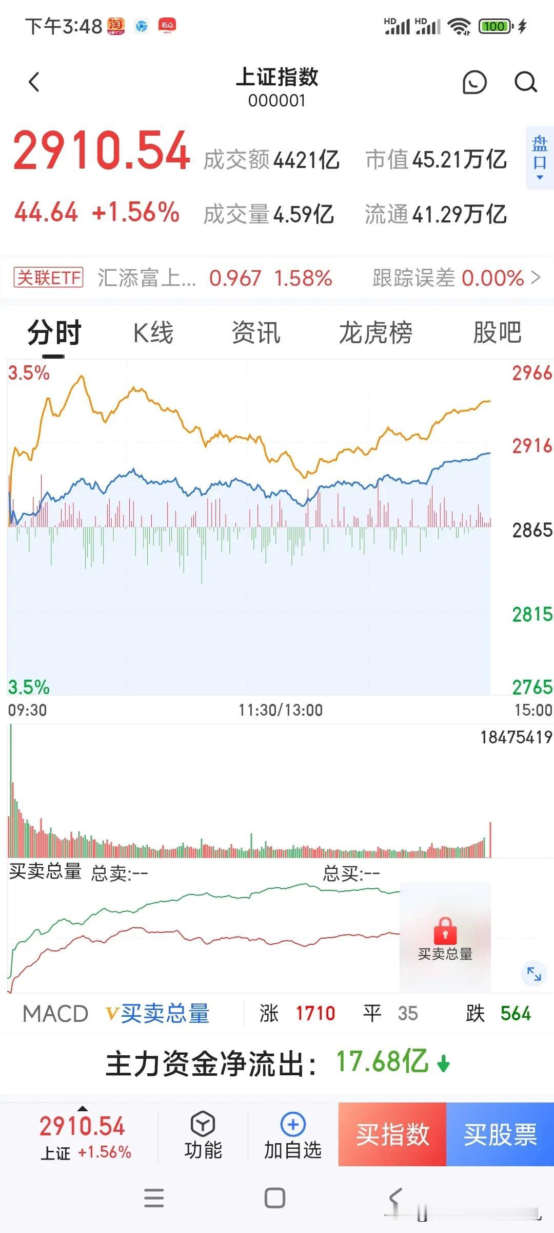 龙年中国股市开门红，能红多久？


2024龙年大吉大利，果然中国股市开门第一天