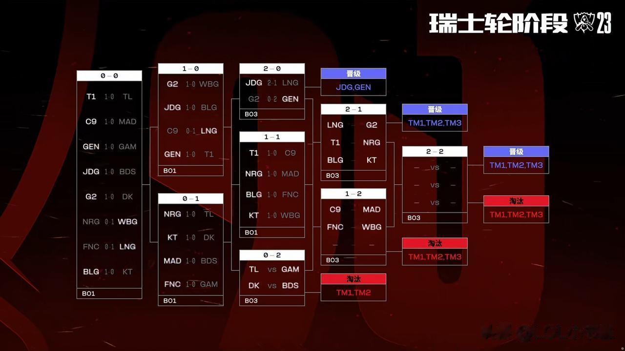 瑞士轮Bo1的赛事全部打完了！剩下的，就都是Bo3了~
WBG这一败，也就离深渊