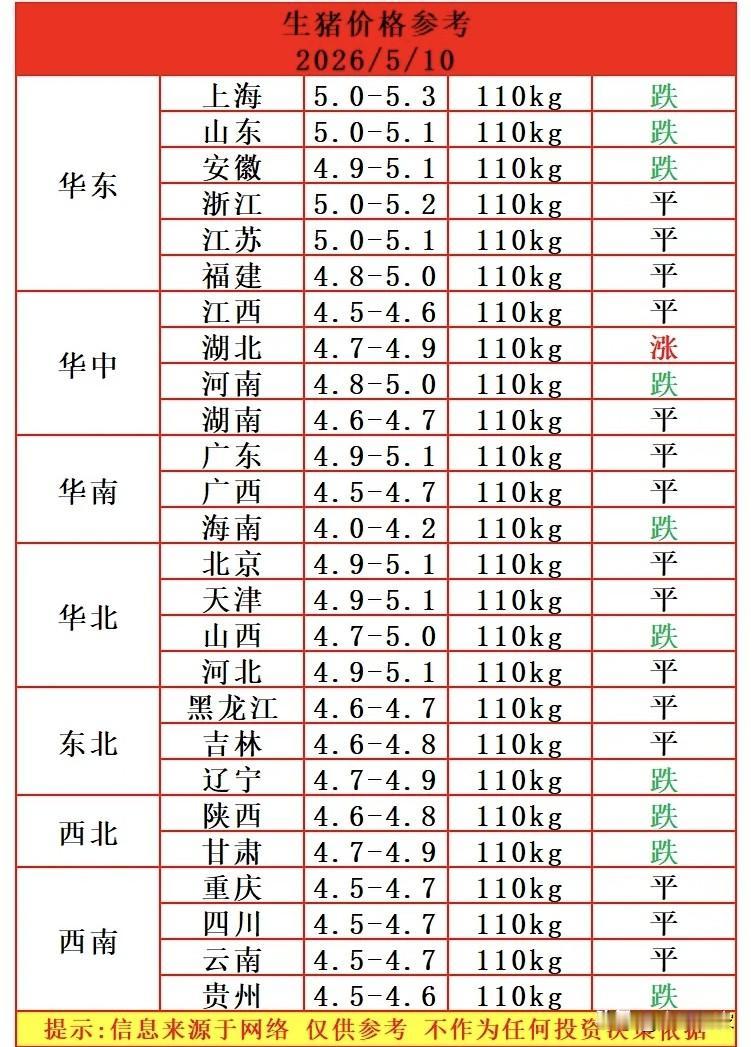 明天（5月10日）猪价继续回落，10个省份猪价下跌，1个省份猪价上涨。

海南猪