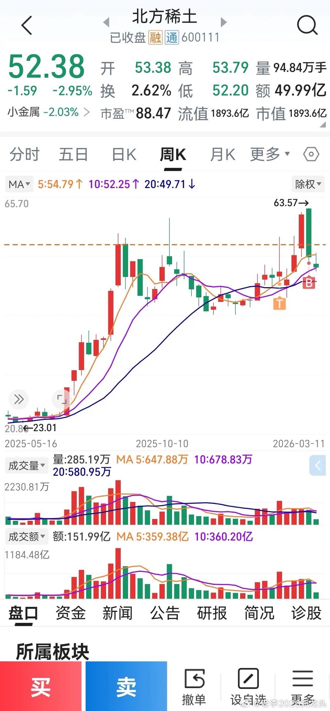 北方稀土后市走势剖析北方稀土今日收盘价为52.83元/股，跌幅达2.95%。此前
