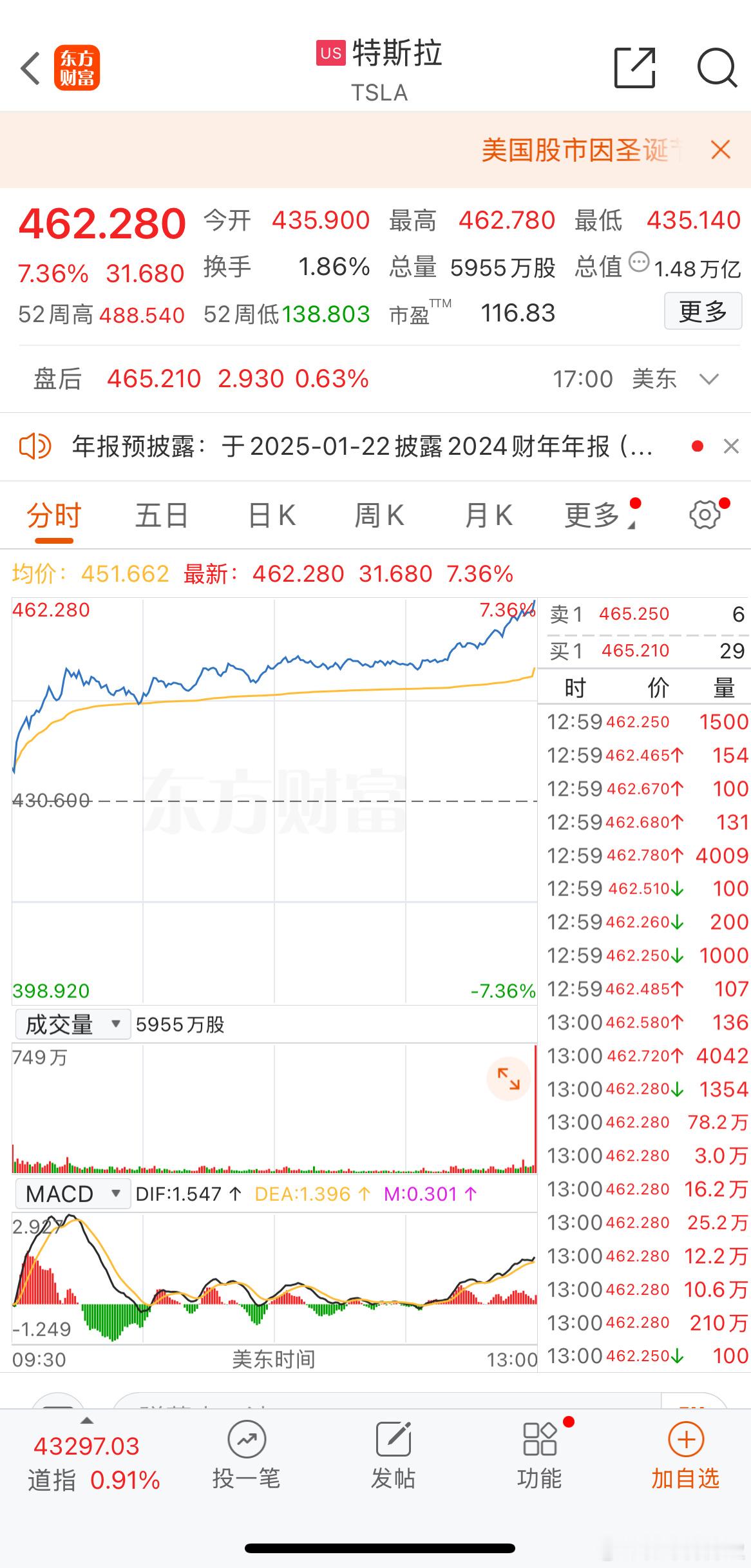 特斯拉暴涨超7% 太牛了，川普赢得大选以来特斯拉股价都翻倍了，马斯克真是赌（投资