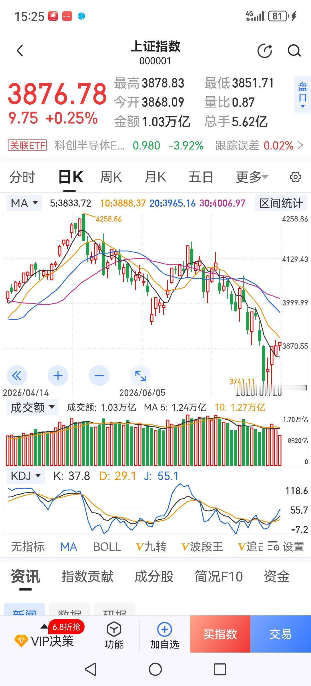 天天小阳线是想把空仓的人逼疯吗？别搞笑了，会空仓的都是祖师爷。这种盘面人为控盘迹