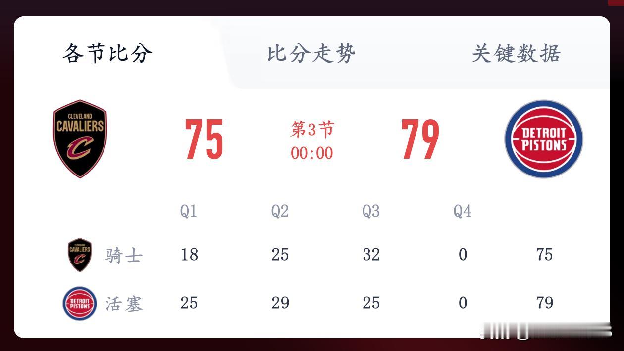 骑士如果拿不下活塞的一个主场胜利，后面的比赛就难打啦！骑士篮球联赛 骑士队内矛盾