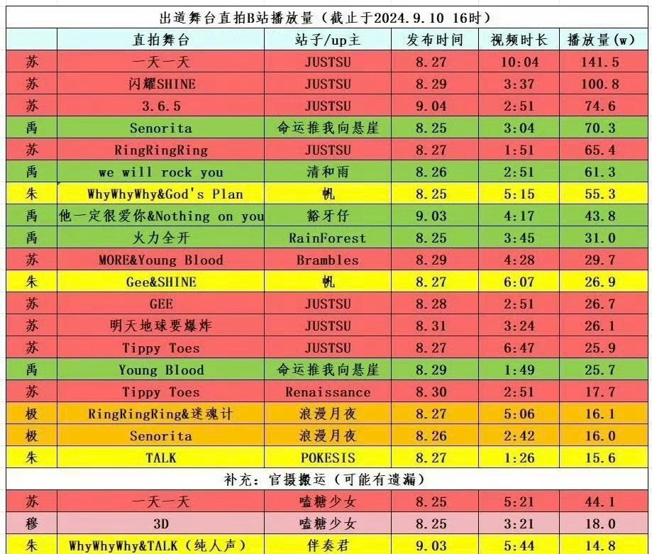 登录少年出道舞台的直拍数据前三都是苏新皓，所以粉丝认为，C位和队长应该由朱志鑫换