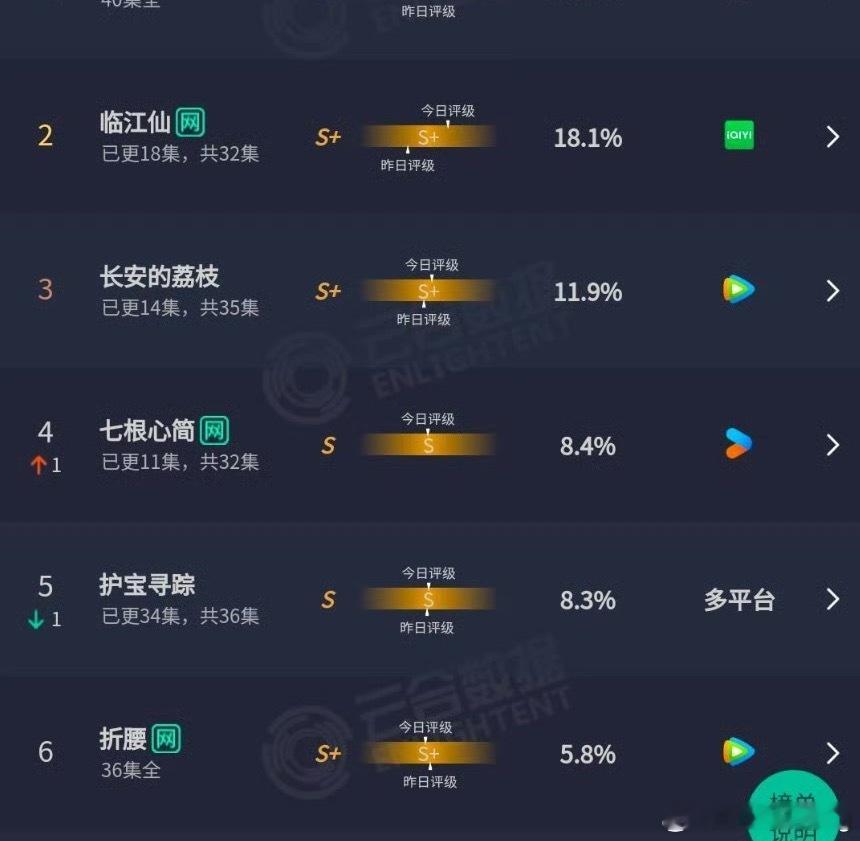 还得是白鹿出手啊…昨天一系列剧宣整活儿…播放量立马上去了…现在看来…说白鹿扛剧也