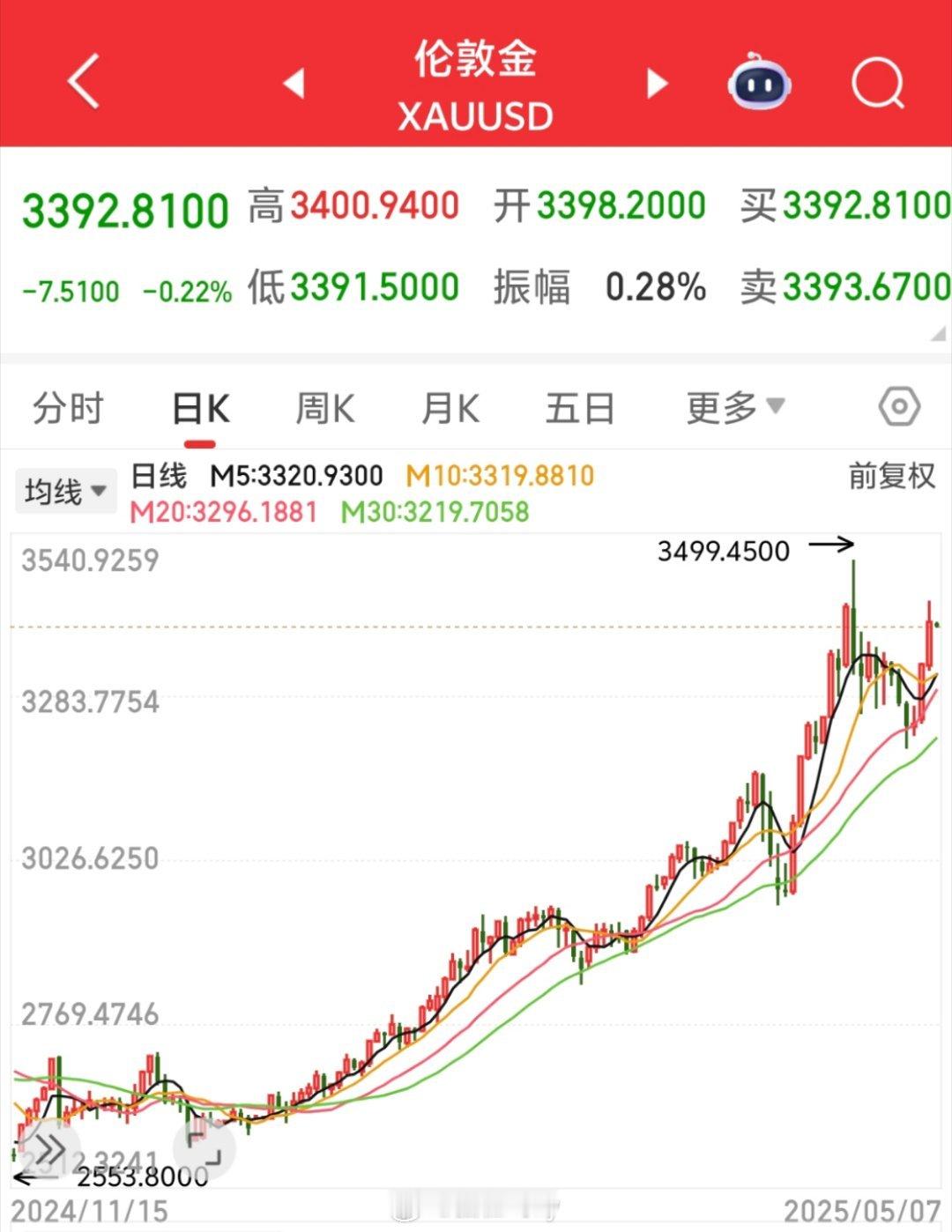 黄金还要涨但是想做波段有难度印巴开始交火 ​​​