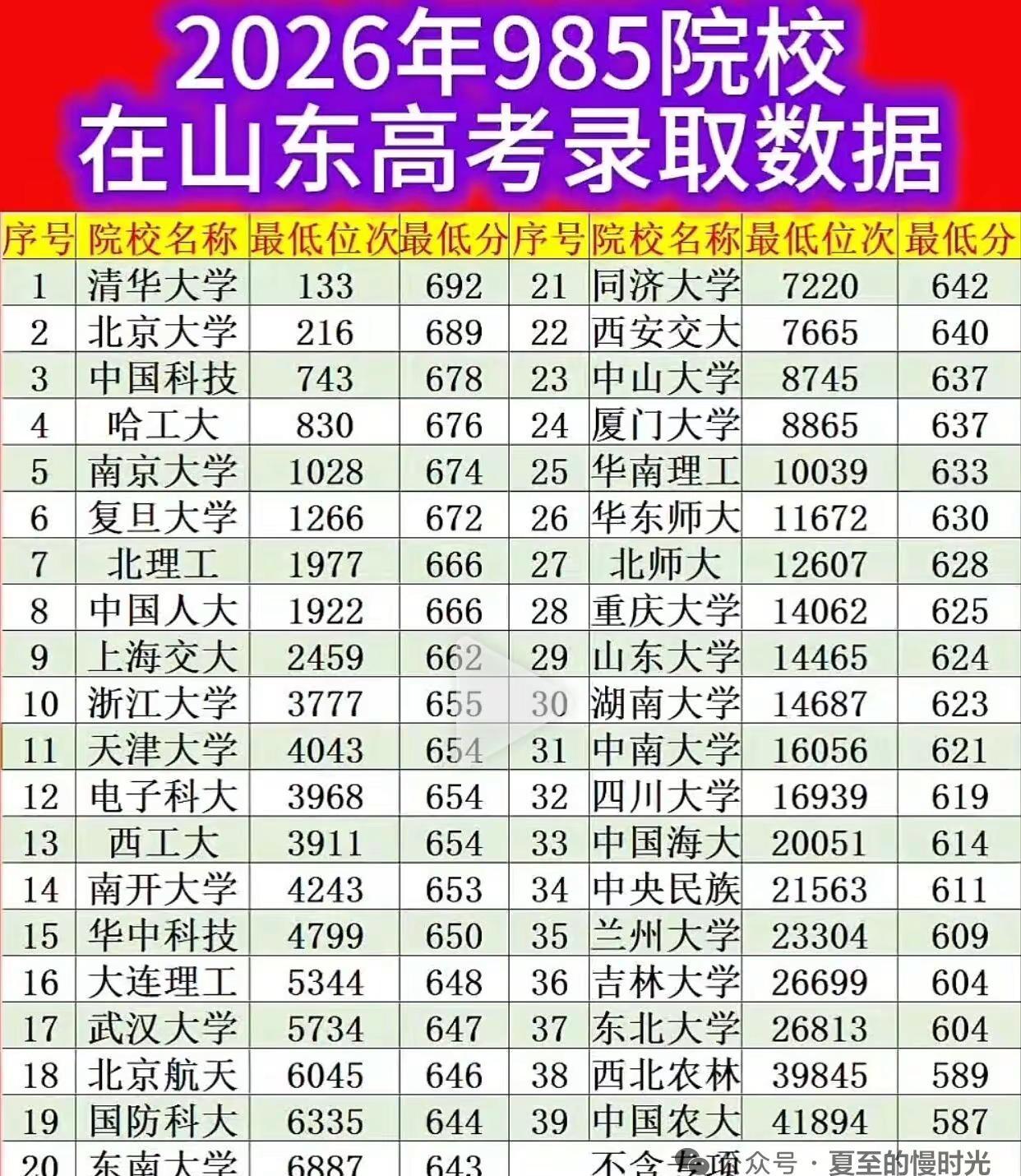 2026年985高校在山东省录取最低分数线公布