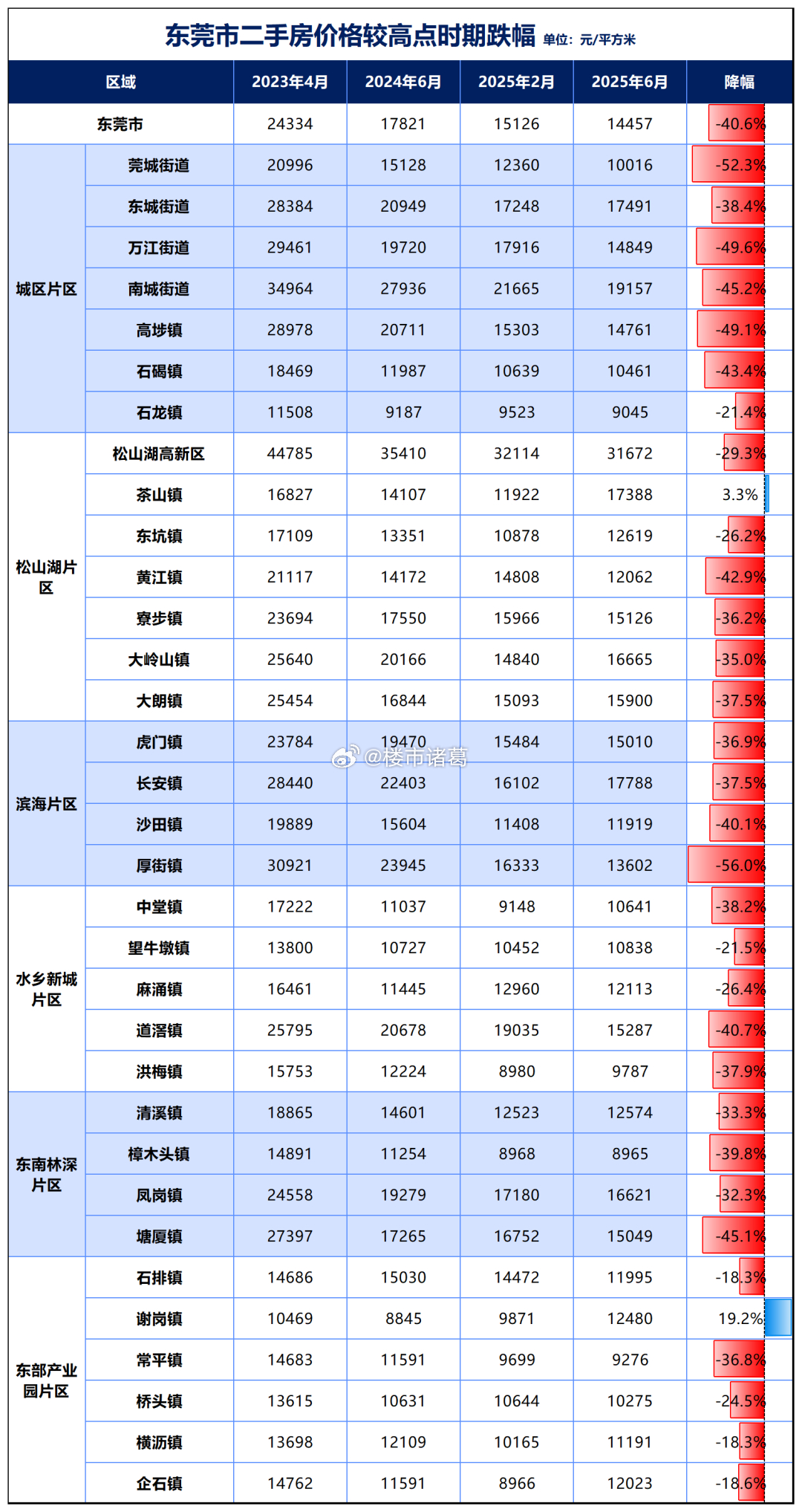 东莞各片区二手房价格跌幅。。 ​​​
