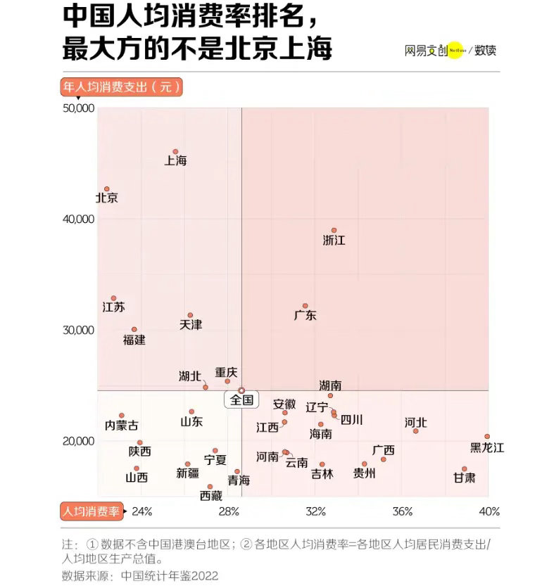 真正敢消费的城市，根本不是北上广！很多人以为，越发达的城市越能花钱。但消费率数据