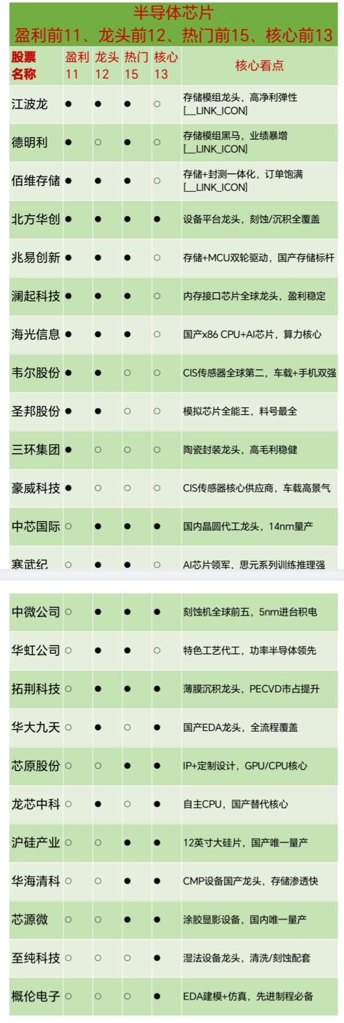 26.5.35（半导体芯片—盈利前11、龙头前12、热门前15、核心前13）