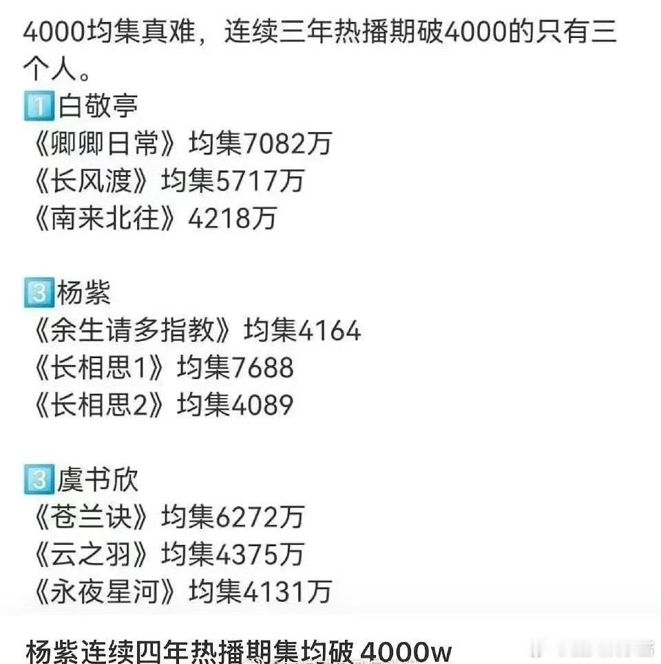虞书欣、丁禹兮《永夜星河》没虞书欣、张凌赫《云之羽》播的好，那为什么那么出圈 ​