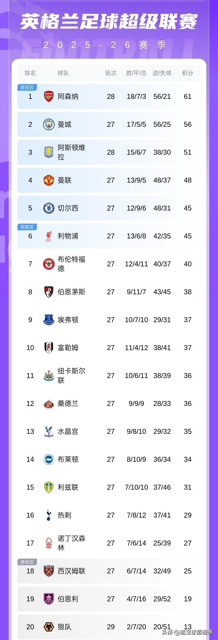 英超最新积分榜：排名倒数第一的狼队2：0掀翻阿斯顿维拉，爆出大冷门的同时也间接帮