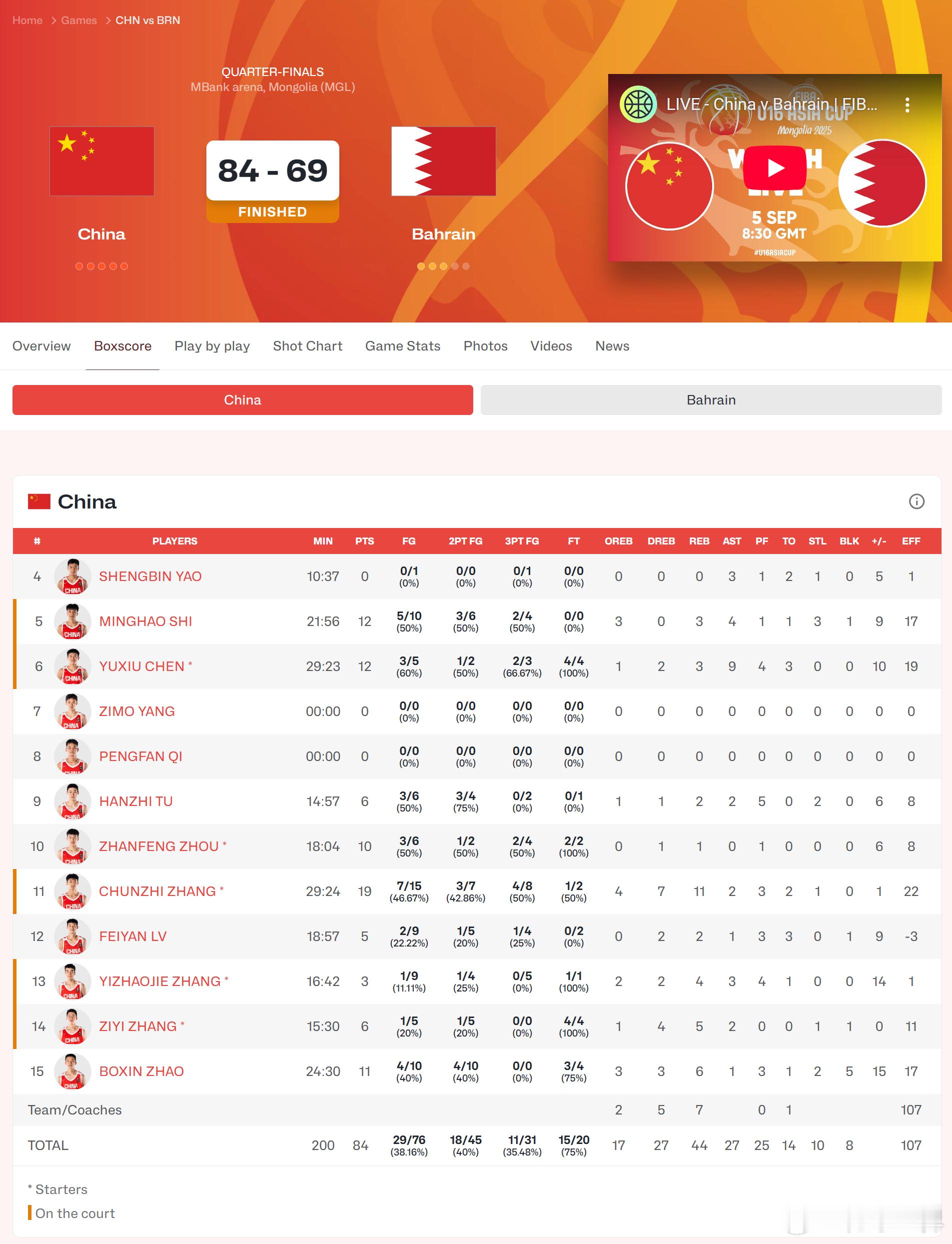 中国84-69巴林，巴林的大老黑又是双二十，29+21，真猛啊U16男篮亚青赛 
