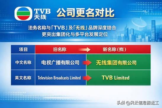 TVB改名字
 
电视广播(00511)宣布，公司注册处于今日(24日)发出公司