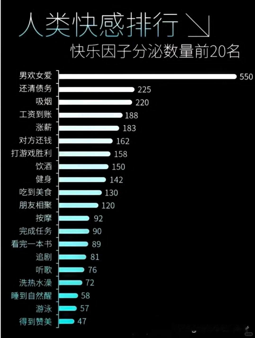 人类快感排名，有没有需要补充或者不同意见的？本尊认为最高级的快乐不是物质和肉体上